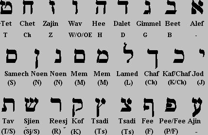 Religions alphabet